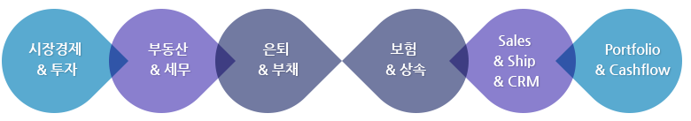 시장경제&투자 -> 부동상&세무 -> 은퇴&부채 -> 보험&상속 -> Sales & Ship  & CRM -> Portfolio & Cashflow