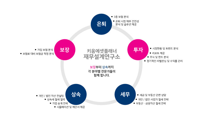 재무설계 절차