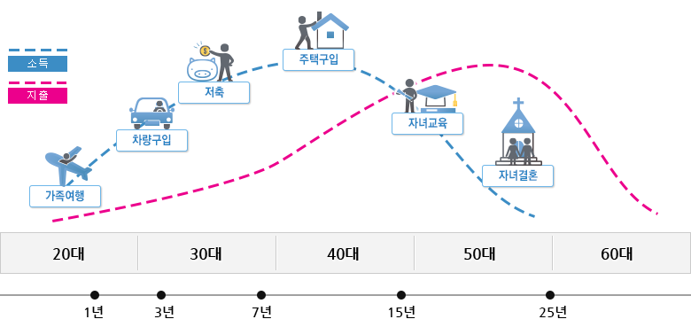 재무설계 정의