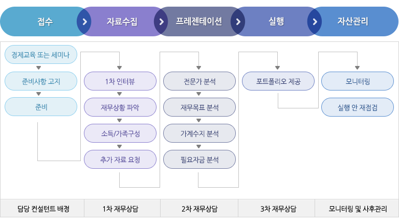 재무설계 절차